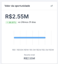 Print do CRM do cliente: R$ 2,55 milhões em valor de oportunidades